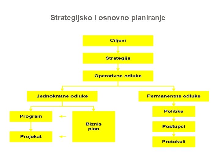Strategijsko i osnovno planiranje 