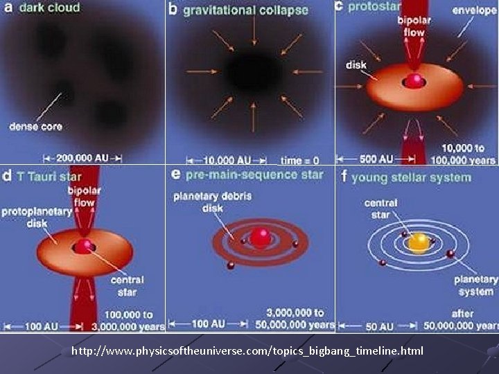 http: //www. physicsoftheuniverse. com/topics_bigbang_timeline. html 