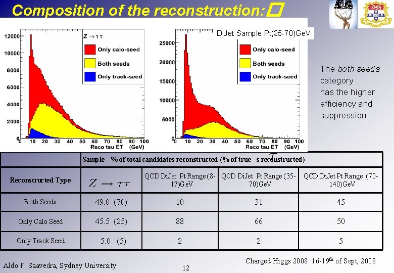 Composition of the reconstruction: � Di. Jet Sample Pt(35 -70)Ge. V The both seeds