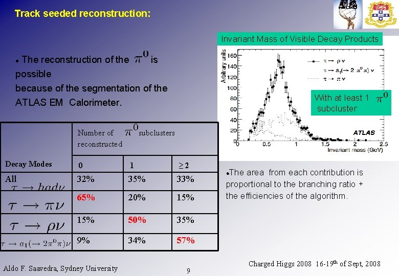 Track seeded reconstruction: Invariant Mass of Visible Decay Products The reconstruction of the is