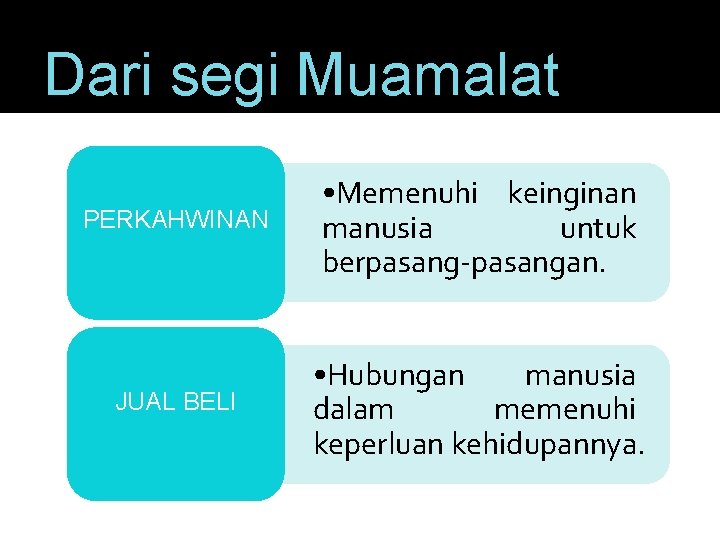 Dari segi Muamalat PERKAHWINAN • Memenuhi keinginan manusia untuk berpasang-pasangan. JUAL BELI • Hubungan