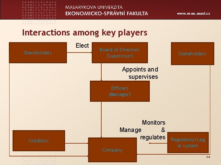 www. econ. muni. cz Interactions among key players Elect Shareholders Board of Directors (Supervisor)