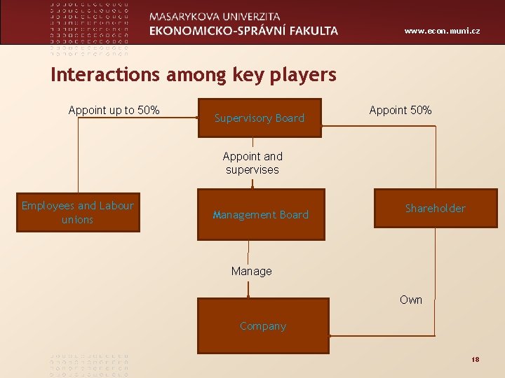 www. econ. muni. cz Interactions among key players Appoint up to 50% Supervisory Board