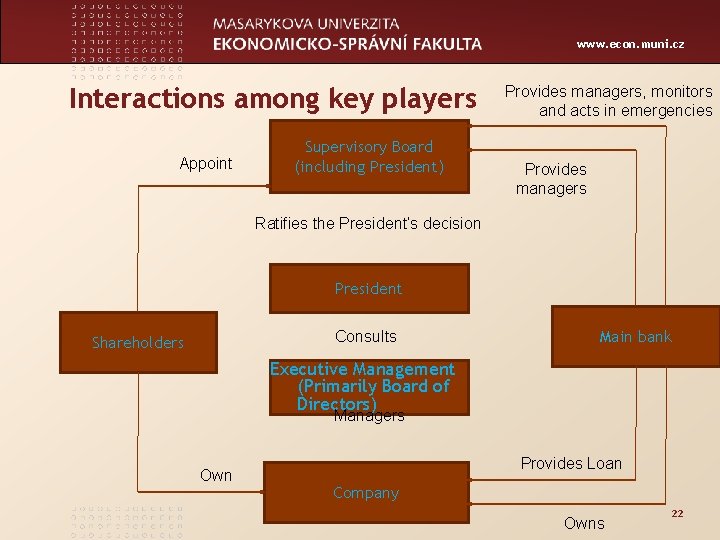 www. econ. muni. cz Interactions among key players Appoint Supervisory Board (including President) Provides