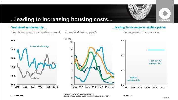. . . leading to increasing housing costs. . . Sustained undersupply… . . . . . leading to increasing housing costs. . . Sustained undersupply… . .