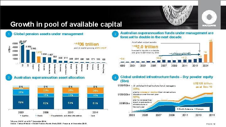 Growth in pool of available capital Global pension assets under management 1 US$bn 22, Growth in pool of available capital Global pension assets under management 1 US$bn 22,
