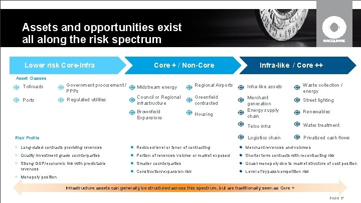 Assets and opportunities exist all along the risk spectrum Lower risk Core-Infra Core + Assets and opportunities exist all along the risk spectrum Lower risk Core-Infra Core +