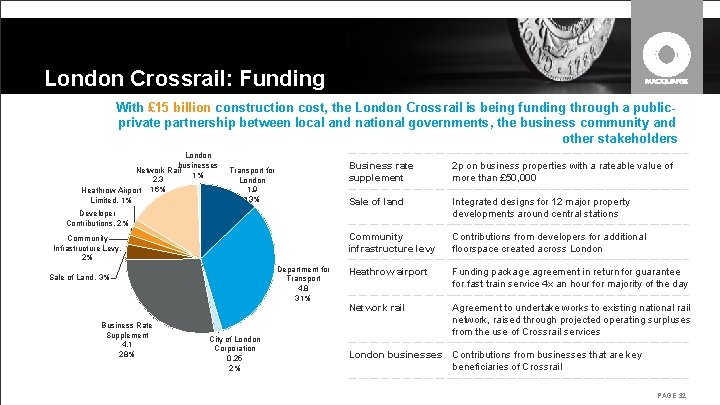 London Crossrail: Funding With £ 15 billion construction cost, the London Crossrail is being London Crossrail: Funding With £ 15 billion construction cost, the London Crossrail is being