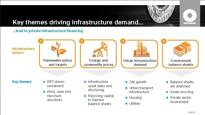 Key themes driving infrastructure demand. . . lead to private infrastructure financing 1 2 Key themes driving infrastructure demand. . . lead to private infrastructure financing 1 2