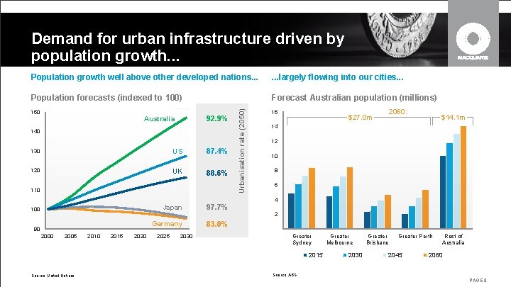 Demand for urban infrastructure driven by population growth. . . largely flowing into our Demand for urban infrastructure driven by population growth. . . largely flowing into our
