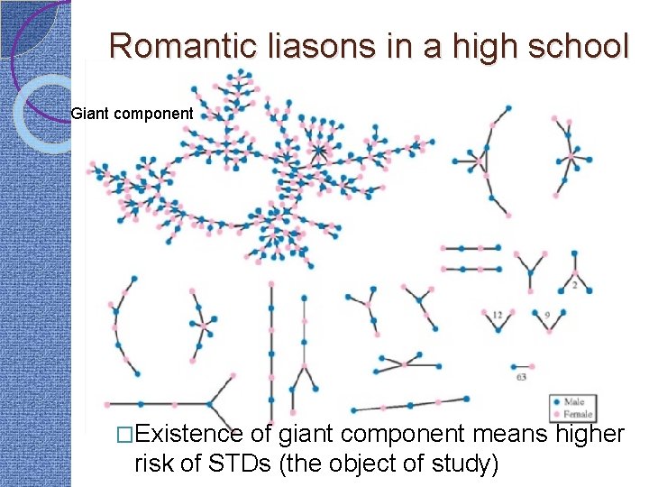 Romantic liasons in a high school Giant component �Existence of giant component means higher