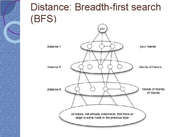 Distance: Breadth-first search (BFS) 