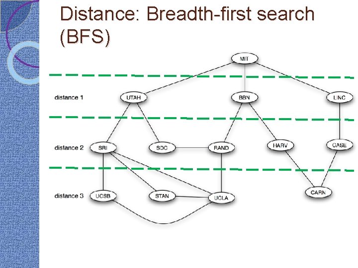 Distance: Breadth-first search (BFS) 