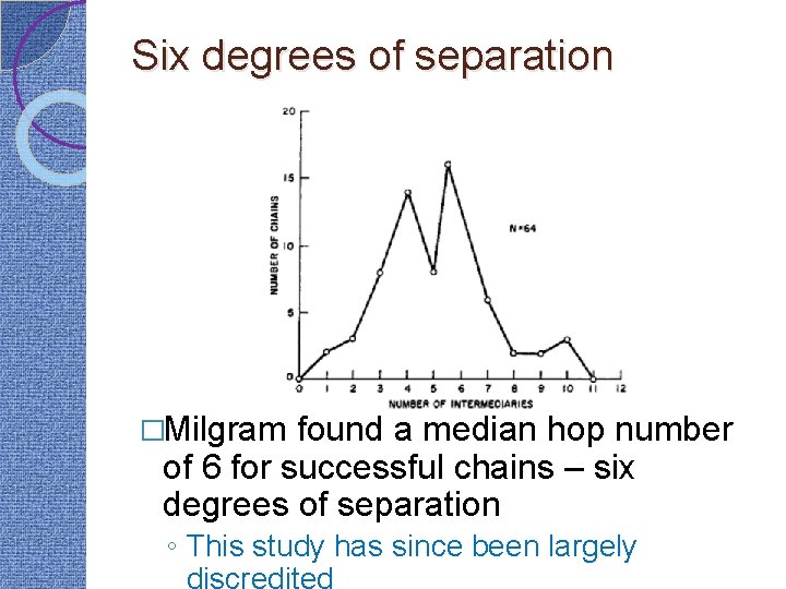 Six degrees of separation �Milgram found a median hop number of 6 for successful