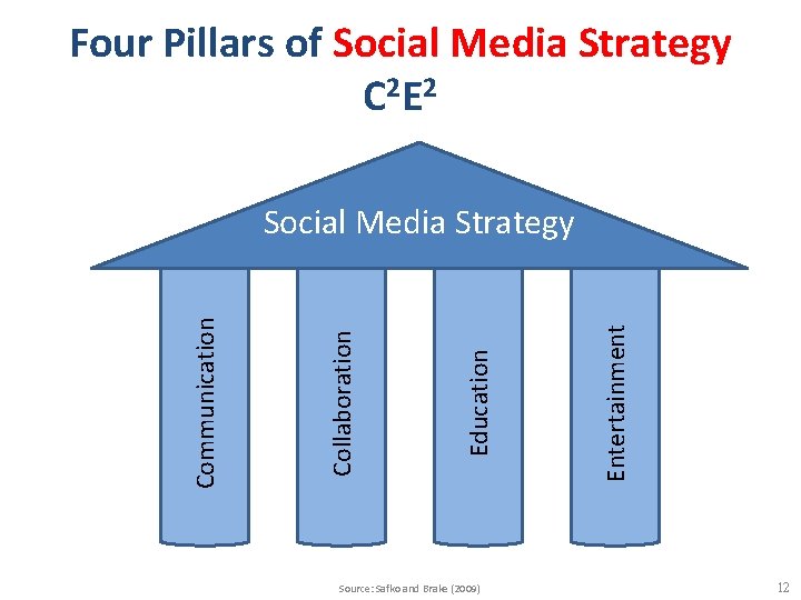 Four Pillars of Social Media Strategy C 2 E 2 Source: Safko and Brake