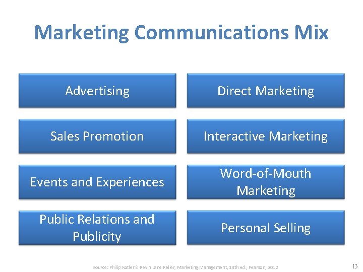 Marketing Communications Mix Advertising Direct Marketing Sales Promotion Interactive Marketing Events and Experiences Word-of-Mouth