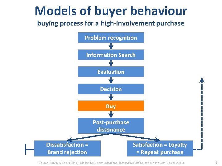 Models of buyer behaviour buying process for a high-involvement purchase Problem recognition Information Search