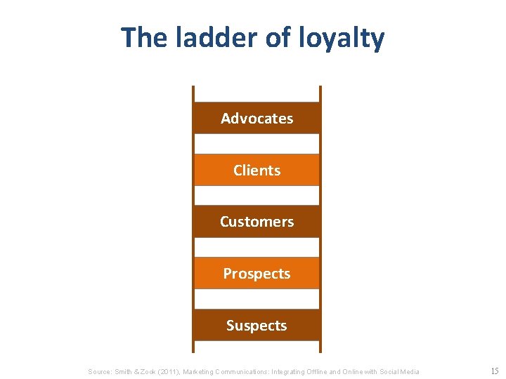 The ladder of loyalty Advocates Clients Customers Prospects Suspects Source: Smith & Zook (2011),