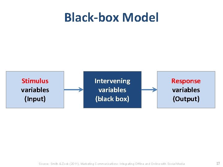 Black-box Model Stimulus variables (Input) Intervening variables (black box) Response variables (Output) Source: Smith