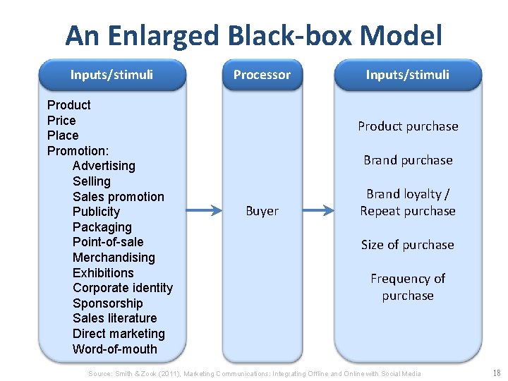 An Enlarged Black-box Model Inputs/stimuli Product Price Place Promotion: Advertising Selling Sales promotion Publicity