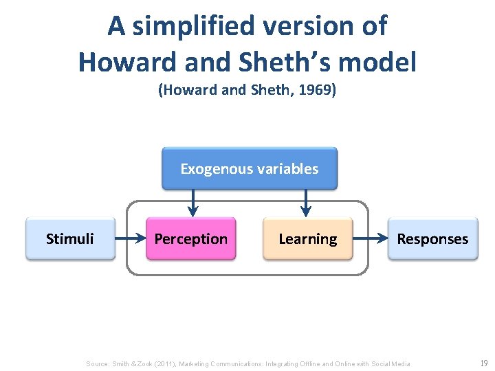 A simplified version of Howard and Sheth’s model (Howard and Sheth, 1969) Exogenous variables