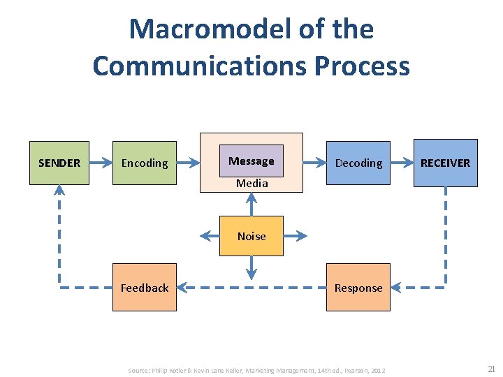 Macromodel of the Communications Process SENDER Encoding Message Decoding RECEIVER Media Noise Feedback Response