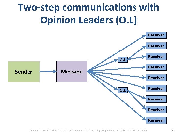 Two-step communications with Opinion Leaders (O. L) Receiver O. L Sender Receiver Message Receiver