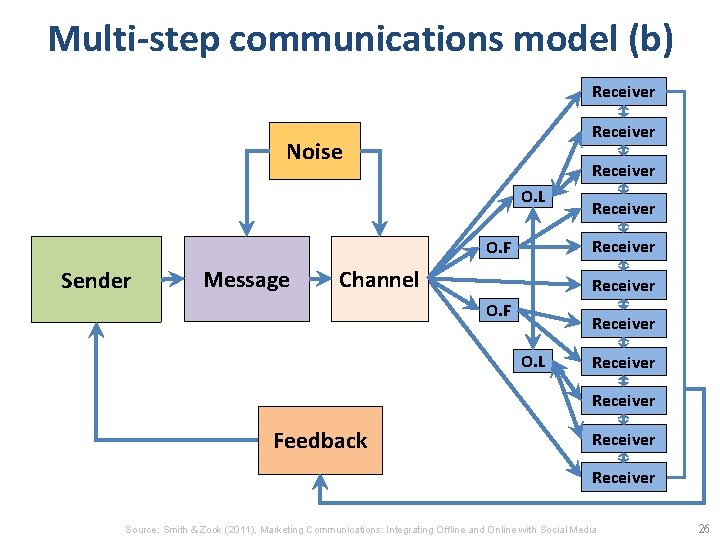 Multi-step communications model (b) Receiver Noise Receiver O. L Receiver O. F Sender Message