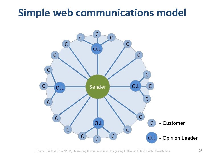 Simple web communications model C C O. L C C C O. L Sender