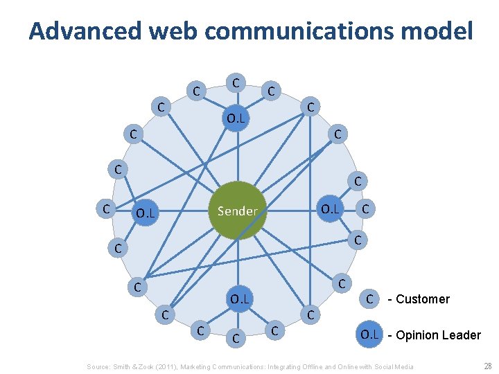 Advanced web communications model C C O. L C C C O. L Sender