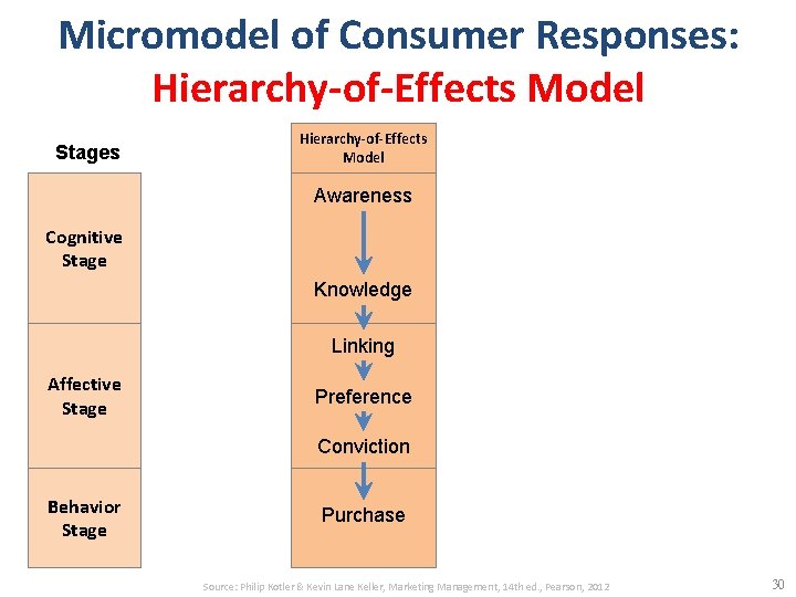Micromodel of Consumer Responses: Hierarchy-of-Effects Model Stages Hierarchy-of-Effects Model Awareness Cognitive Stage Knowledge Linking