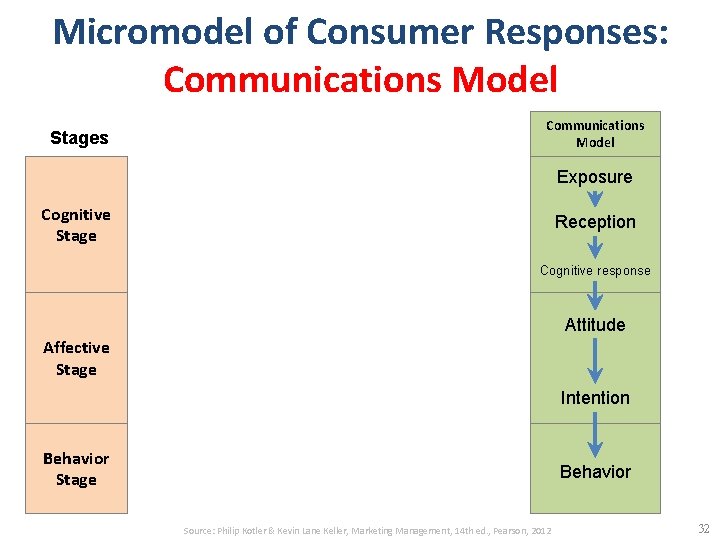 Micromodel of Consumer Responses: Communications Model Stages Communications Model Exposure Cognitive Stage Reception Cognitive