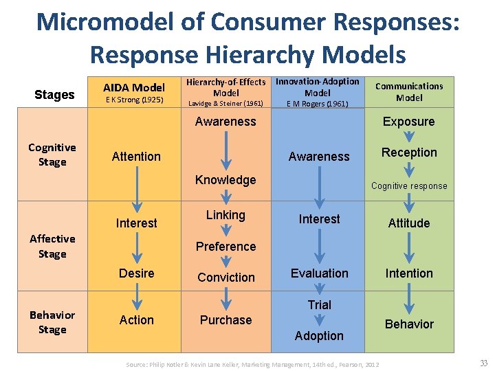 Micromodel of Consumer Responses: Response Hierarchy Models Stages AIDA Model E K Strong (1925)
