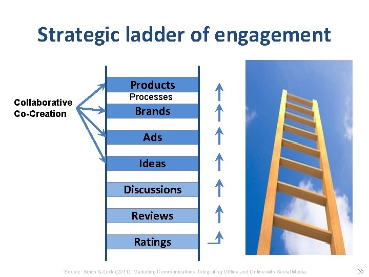 Strategic ladder of engagement Products Collaborative Co-Creation Processes Brands Ads Ideas Discussions Reviews Ratings