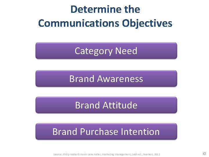 Determine the Communications Objectives Category Need Brand Awareness Brand Attitude Brand Purchase Intention Source: