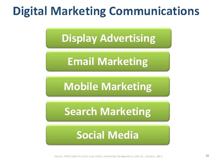 Digital Marketing Communications Display Advertising Email Marketing Mobile Marketing Search Marketing Social Media Source: