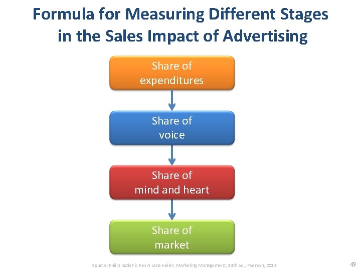 Formula for Measuring Different Stages in the Sales Impact of Advertising Share of expenditures