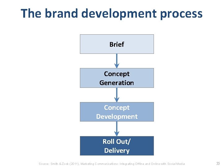 The brand development process Brief Concept Generation Concept Development Roll Out/ Delivery Source: Smith