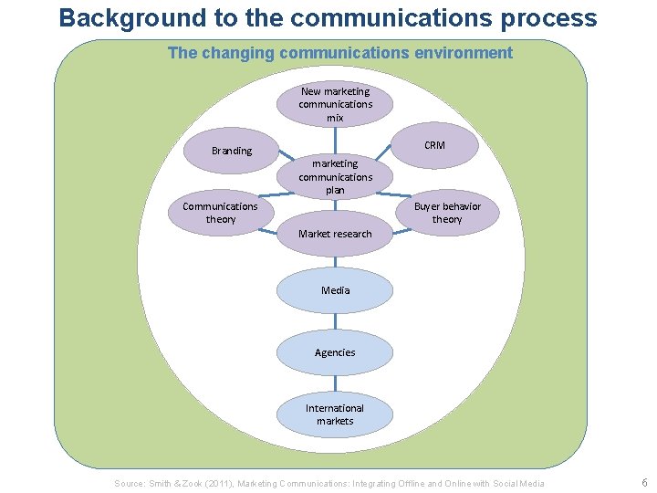 Background to the communications process The changing communications environment New marketing communications mix Branding