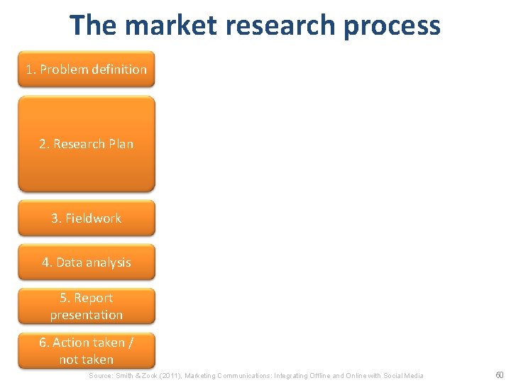 The market research process 1. Problem definition 2. Research Plan 3. Fieldwork 4. Data