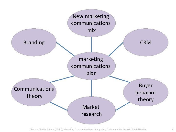 New marketing communications mix Branding CRM marketing communications plan Buyer behavior theory Communications theory