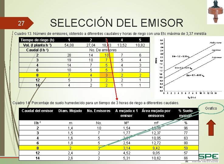 SELECCIÓN DEL EMISOR 27 Cuadro 13. Número de emisores, obtenido a diferentes caudales y