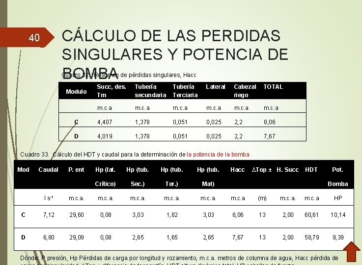 CÁLCULO DE LAS PERDIDAS SINGULARES Y POTENCIA DE BOMBA 40 Cuadro 32. Resumen de