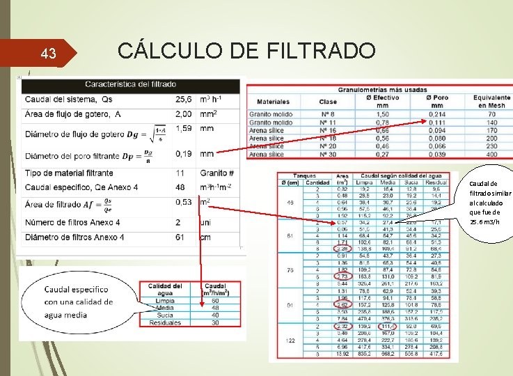 43 CÁLCULO DE FILTRADO Caudal de filtrado similar al calculado que fue de 25. 43 CÁLCULO DE FILTRADO Caudal de filtrado similar al calculado que fue de 25.