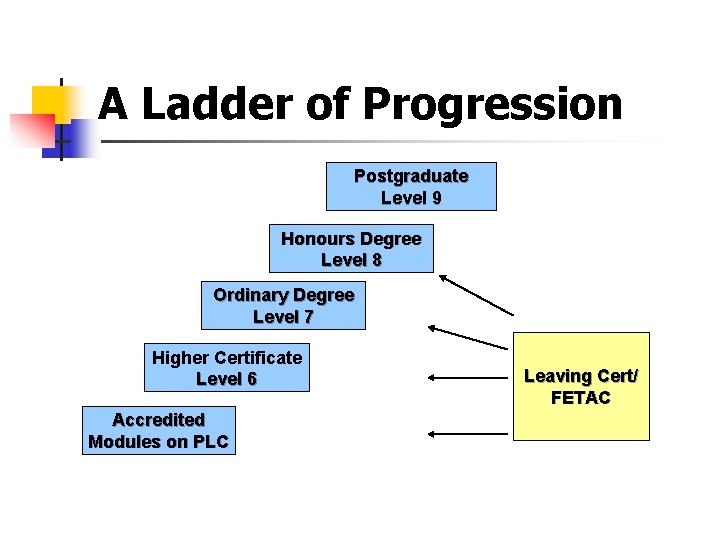 A Ladder of Progression Postgraduate Level 9 Honours Degree Level 8 Ordinary Degree Level