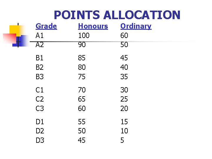 POINTS ALLOCATION Grade A 1 A 2 Honours 100 90 Ordinary 60 50 B