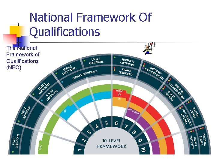 National Framework Of Qualifications The National Framework of Qualifications (NFQ) 
