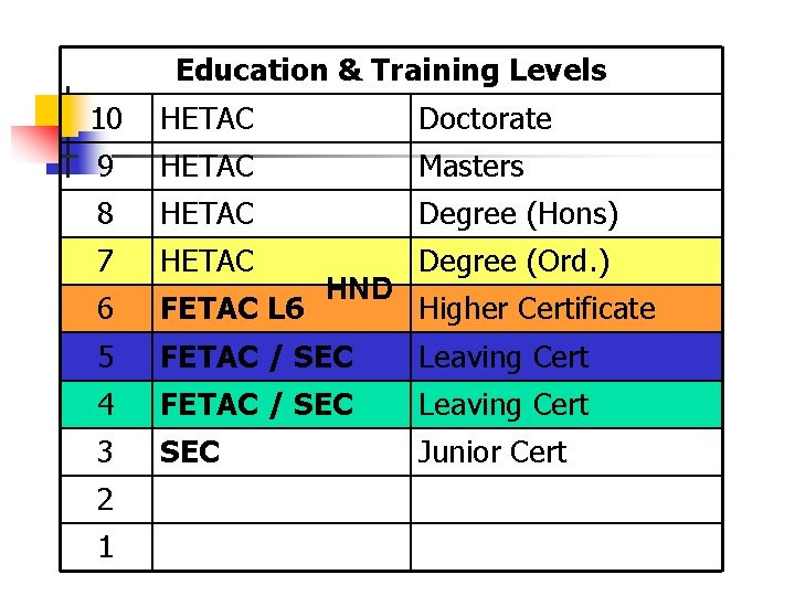 Education & Training Levels 10 HETAC Doctorate 9 HETAC Masters 8 HETAC Degree (Hons)