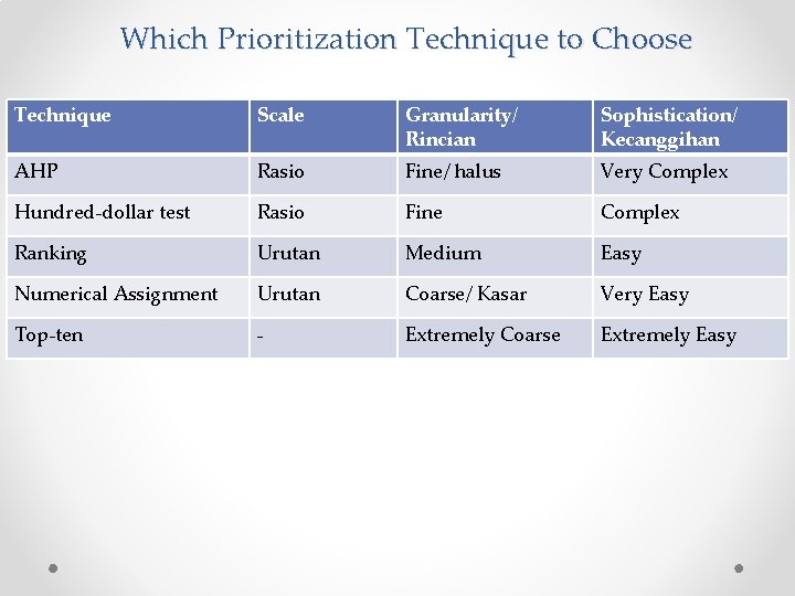 Which Prioritization Technique to Choose Technique Scale Granularity/ Rincian Sophistication/ Kecanggihan AHP Rasio Fine/