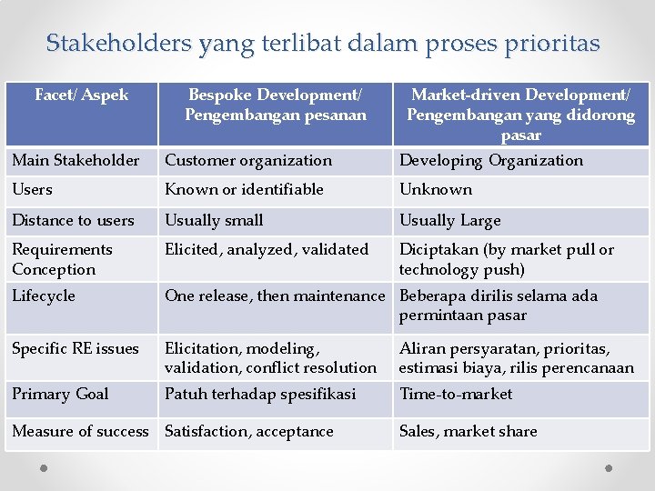 Stakeholders yang terlibat dalam proses prioritas Facet/ Aspek Bespoke Development/ Pengembangan pesanan Market-driven Development/